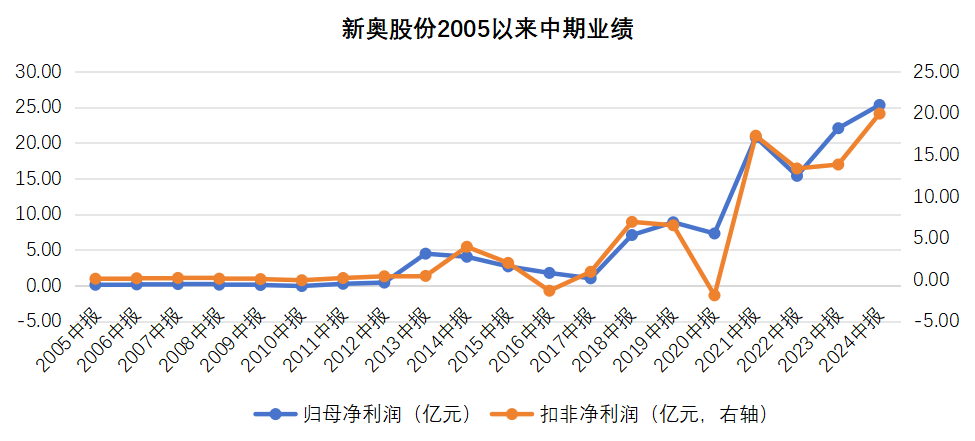 2024年新奧財(cái)務(wù)表現(xiàn)：穩(wěn)健增長(zhǎng)，持續(xù)盈利