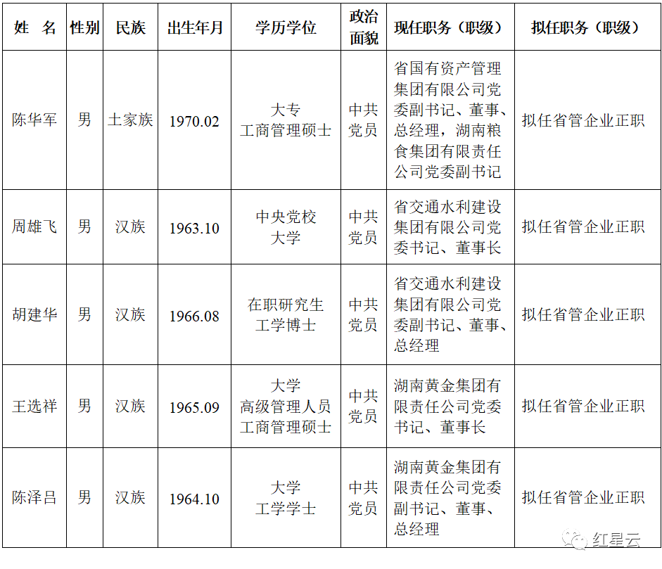 最新東臺干部任前公示，東臺干部任前公示最新消息