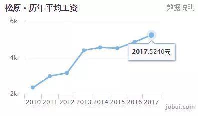 松原房?jī)r(jià)走勢(shì)最新消息，市場(chǎng)分析與預(yù)測(cè)，松原房?jī)r(jià)走勢(shì)最新消息，市場(chǎng)分析及未來(lái)預(yù)測(cè)