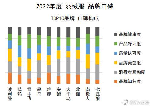 官方公布羽絨品牌紅榜——引領(lǐng)行業(yè)品質(zhì)新標(biāo)桿，官方公布羽絨品牌紅榜，樹立行業(yè)品質(zhì)新標(biāo)桿