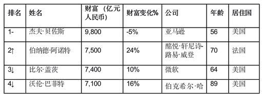 世界首富最新排行榜，揭示全球財(cái)富格局的變遷，全球財(cái)富格局變遷，最新世界首富排行榜揭示新動(dòng)態(tài)