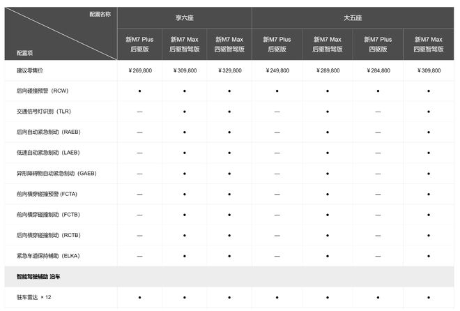 問界M7配置詳細(xì)參數(shù)，問界M7詳細(xì)配置參數(shù)介紹