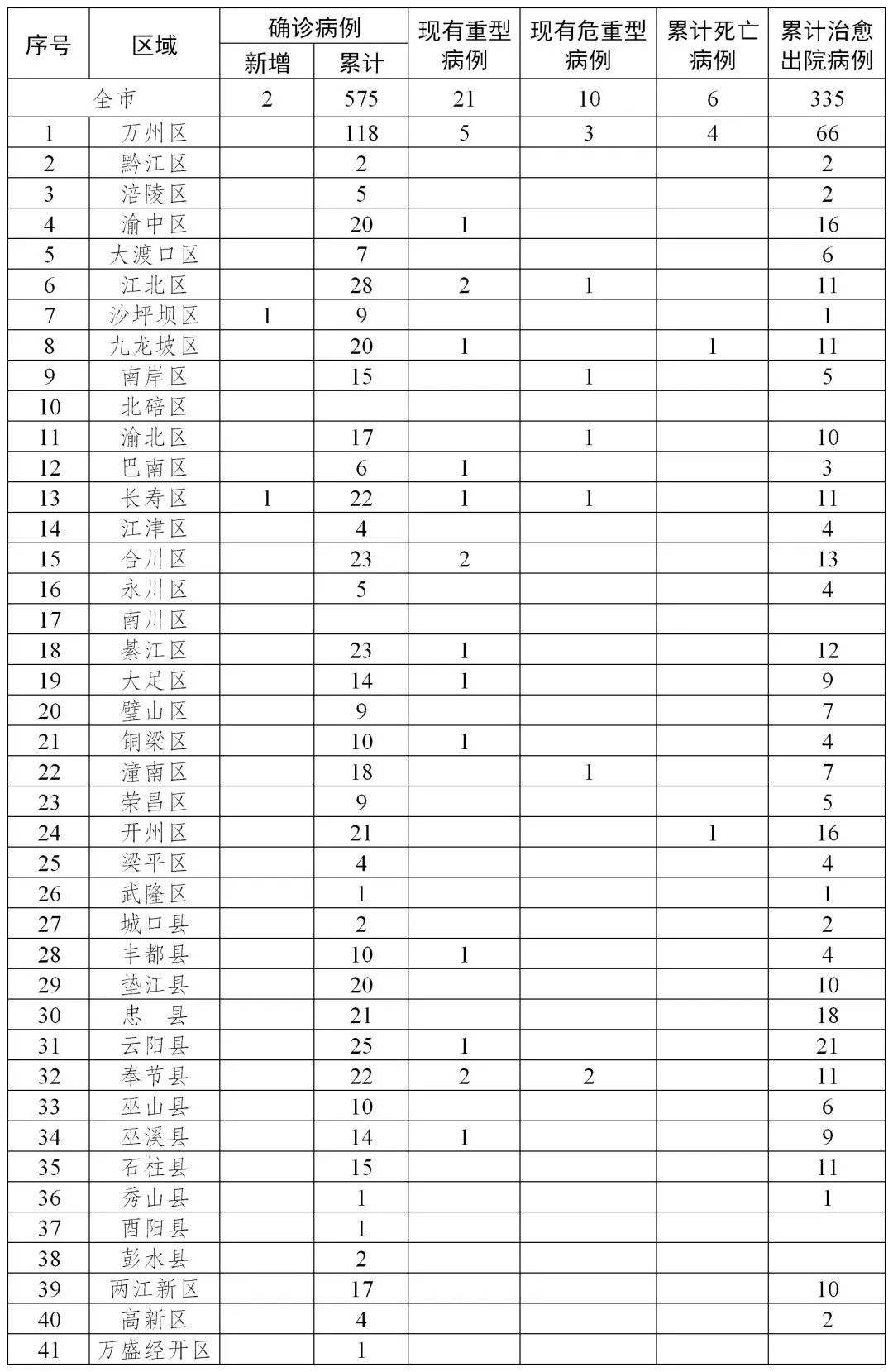 重慶病毒感染最新消息，全面應(yīng)對(duì)，守護(hù)山城健康防線(xiàn)，重慶病毒應(yīng)對(duì)最新進(jìn)展，全面守護(hù)山城健康防線(xiàn)