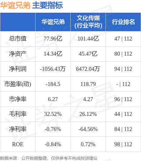 華誼兄弟股票最新消息，市場(chǎng)走勢(shì)與前景展望，華誼兄弟股票最新動(dòng)態(tài)，市場(chǎng)走勢(shì)及前景展望