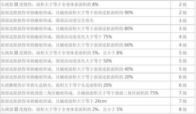 最新人身損害傷殘鑒定標準概述，最新人身損害傷殘鑒定標準詳解