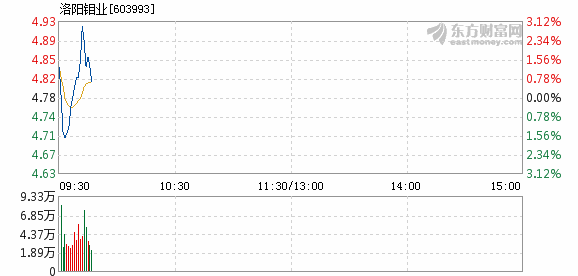 洛陽鉬業(yè)本周下跌0.55%，市場波動下的行業(yè)觀察與挑戰(zhàn)應對，洛陽鉬業(yè)本周下跌0.55%，市場波動對行業(yè)的影響及應對挑戰(zhàn)