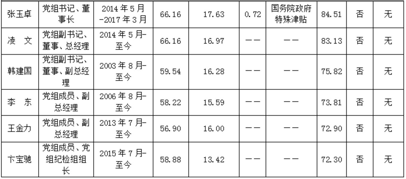 中化歷任董事長一覽表，中化集團(tuán)歷任董事長一覽表