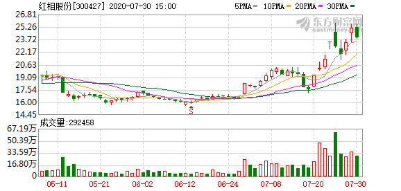 紅相股份最新動(dòng)態(tài)與前景展望，紅相股份最新發(fā)展動(dòng)態(tài)及未來(lái)前景展望