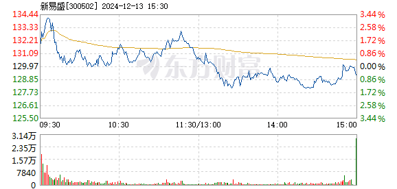 新易盛股價(jià)在12月5日的快速上漲，深度解析與前景展望，新易盛股價(jià)快速上漲背后的動(dòng)因及前景展望