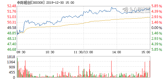 中際旭創(chuàng)，12月5日的快速上漲背后的故事，中際旭創(chuàng)12月5日股價(jià)快速上漲背后的原因探究