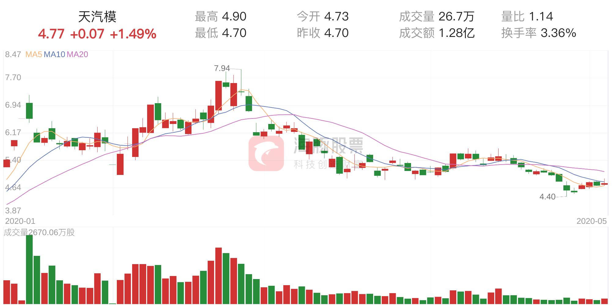 天汽模股票明天走勢分析與展望，天汽模股票走勢分析與明日展望