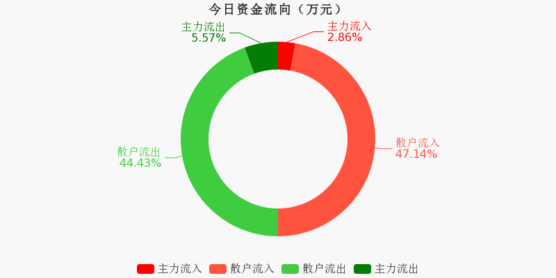 海螺新材，主力資金凈買入的積極信號，海螺新材主力資金凈買入釋放積極信號