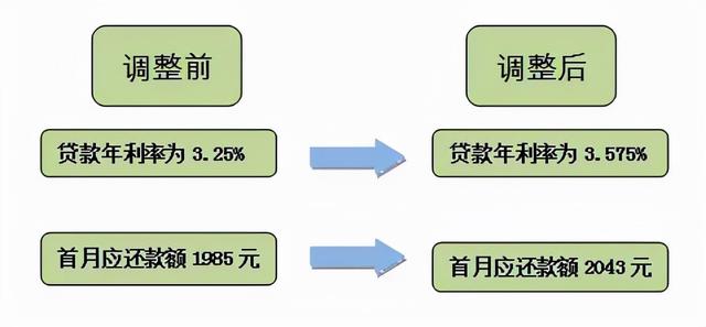 利率調(diào)整首月還款為何變多，深度解析背后的原因，深度解析，利率調(diào)整后首月還款增多的原因探究