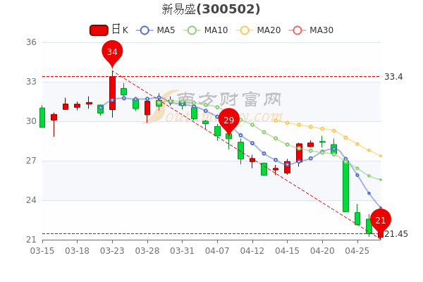 了解本周新易盛公司業(yè)績(jī)情況，新易盛公司本周業(yè)績(jī)概覽