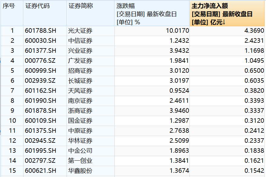 光大證券一周上漲超8%，市場新動(dòng)向解析，光大證券一周漲幅超8%，市場動(dòng)向深度解析