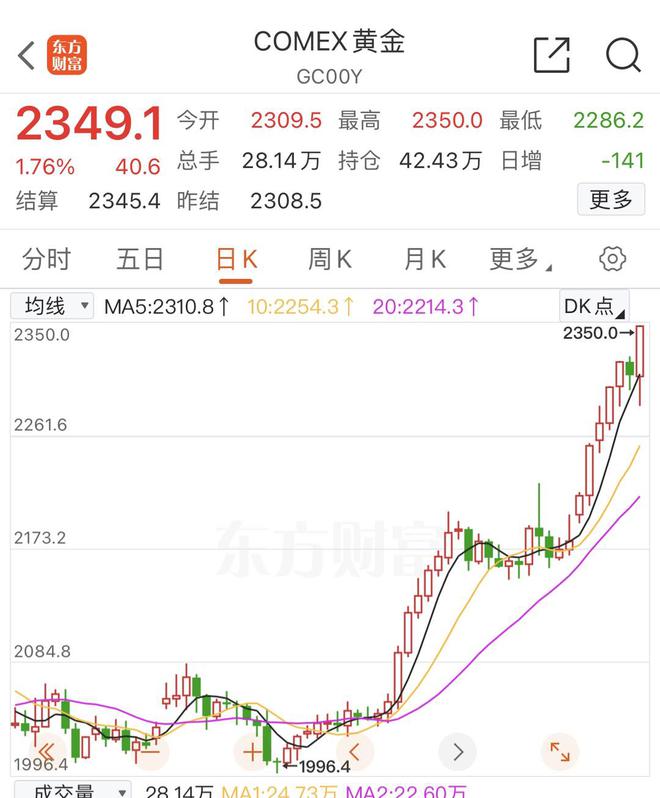 Comex黃金價(jià)格走勢分析，Comex黃金價(jià)格走勢深度解析