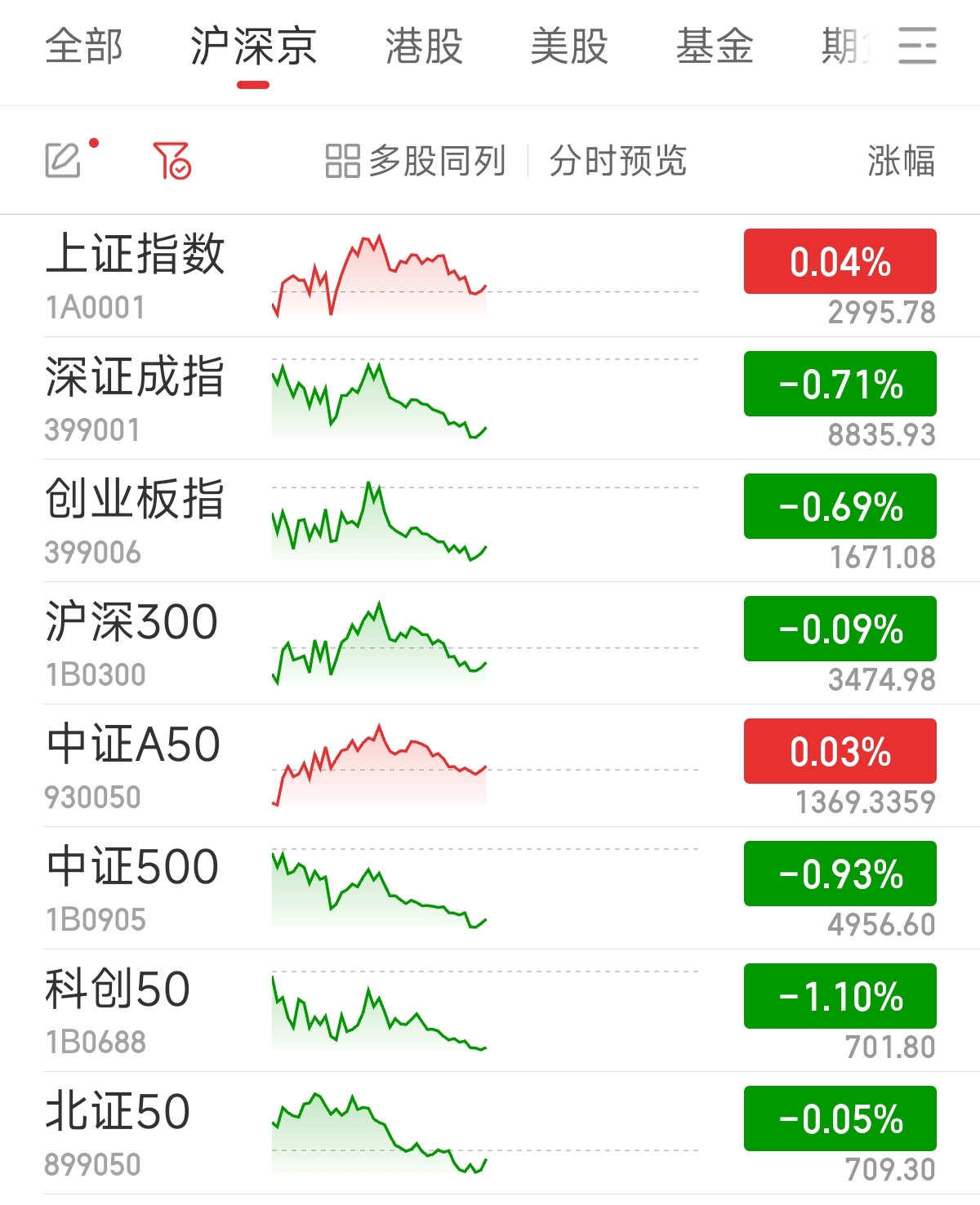 滬指漲勢(shì)穩(wěn)健，微漲0.04%新展現(xiàn)市場(chǎng)韌性，滬指微漲0.04%，市場(chǎng)韌性顯現(xiàn)，漲勢(shì)穩(wěn)健