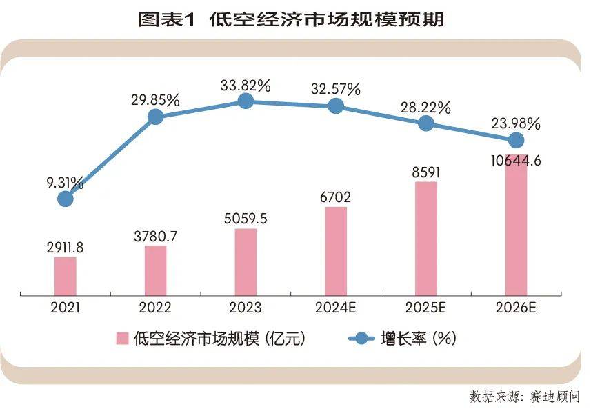 低空經(jīng)濟(jì)未來發(fā)展趨勢(shì)，低空經(jīng)濟(jì)未來發(fā)展趨勢(shì)展望