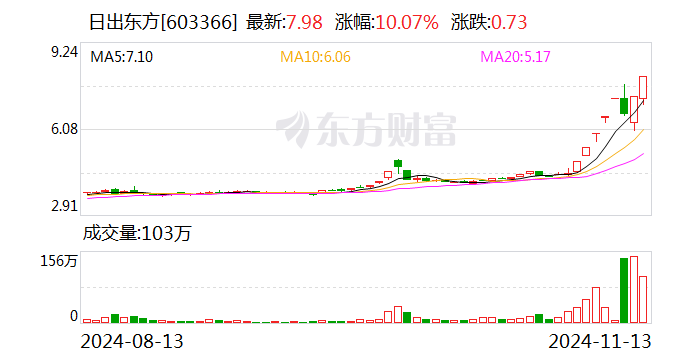 日出東方，揭秘漲停新篇章的開啟時刻——11月21日，揭秘漲停新篇章開啟時刻，日出東方——11月21日紀實