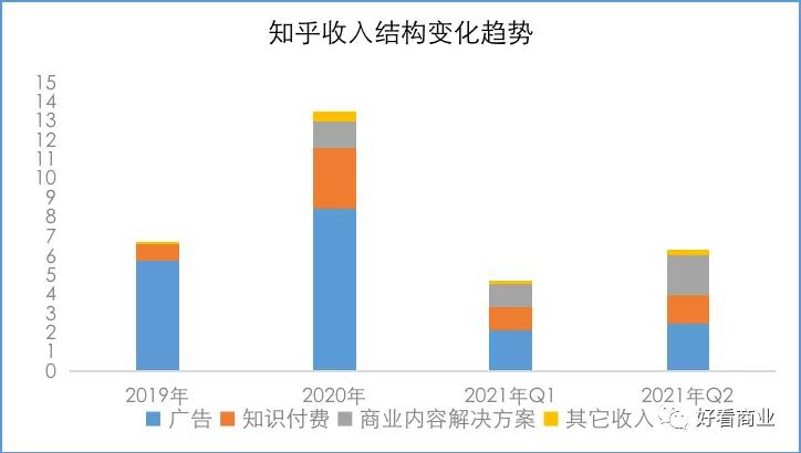 知乎前三季總收入減少背后的故事，知乎前三季收入下滑背后的故事