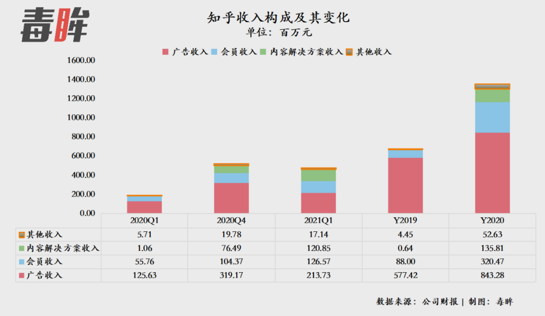 知乎三季度虧損收窄94%，新戰(zhàn)略引領(lǐng)下的強(qiáng)勁表現(xiàn)，知乎三季度虧損大幅收窄94%，新戰(zhàn)略展現(xiàn)強(qiáng)勁表現(xiàn)力