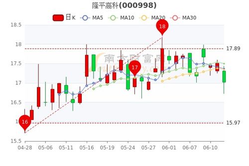 隆平高科歷史行情探析，隆平高科歷史行情深度解析