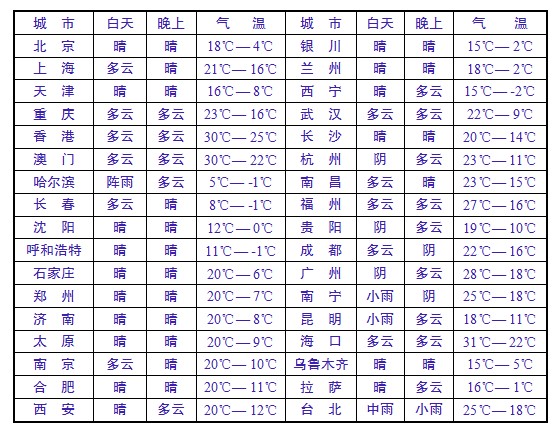 全國各地天氣預報一覽，全國各地天氣預報概覽