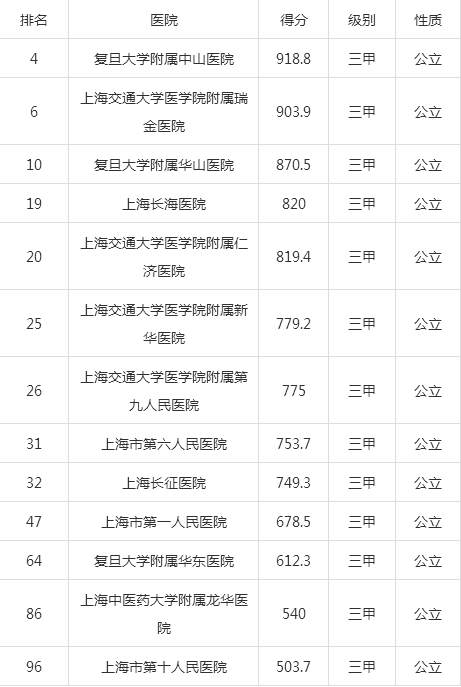 上海最頂尖的醫(yī)院排名，上海頂尖醫(yī)院排名榜單揭曉