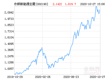 農(nóng)銀新能源基金今日最新凈值概覽——聚焦002190基金，農(nóng)銀新能源基金今日凈值概覽，聚焦002190基金表現(xiàn)及最新動態(tài)