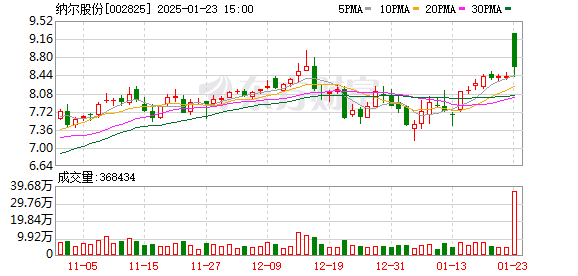 納爾股份股吧，探究其背后的商業(yè)價(jià)值與發(fā)展前景，納爾股份股吧，探究商業(yè)價(jià)值與發(fā)展前景