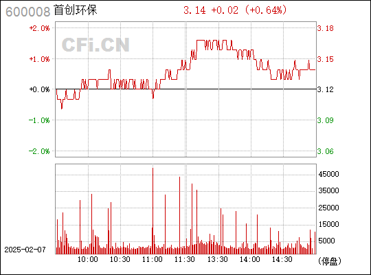 首創(chuàng)股份股吧最新消息