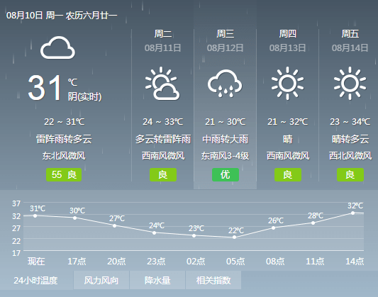 北京大興天氣預(yù)報，北京大興天氣預(yù)報概覽