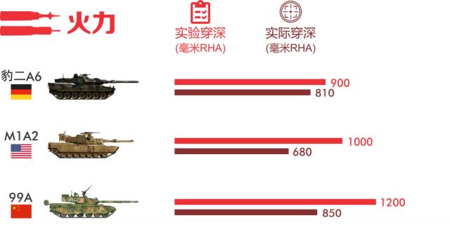 虎式與99A，誰(shuí)更勝一籌？，虎式與99A，誰(shuí)主沉?。繉?duì)決性能之巔