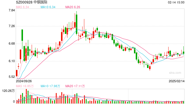 中鋼股份股票行情深度解析，中鋼股份股票行情全面解析