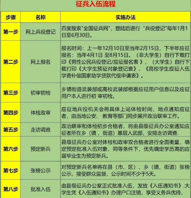 入伍報(bào)名流程詳解，入伍報(bào)名流程全面解析