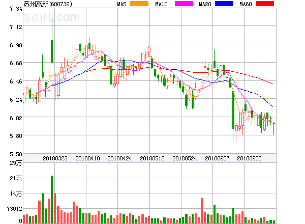 蘇州高新股票行情