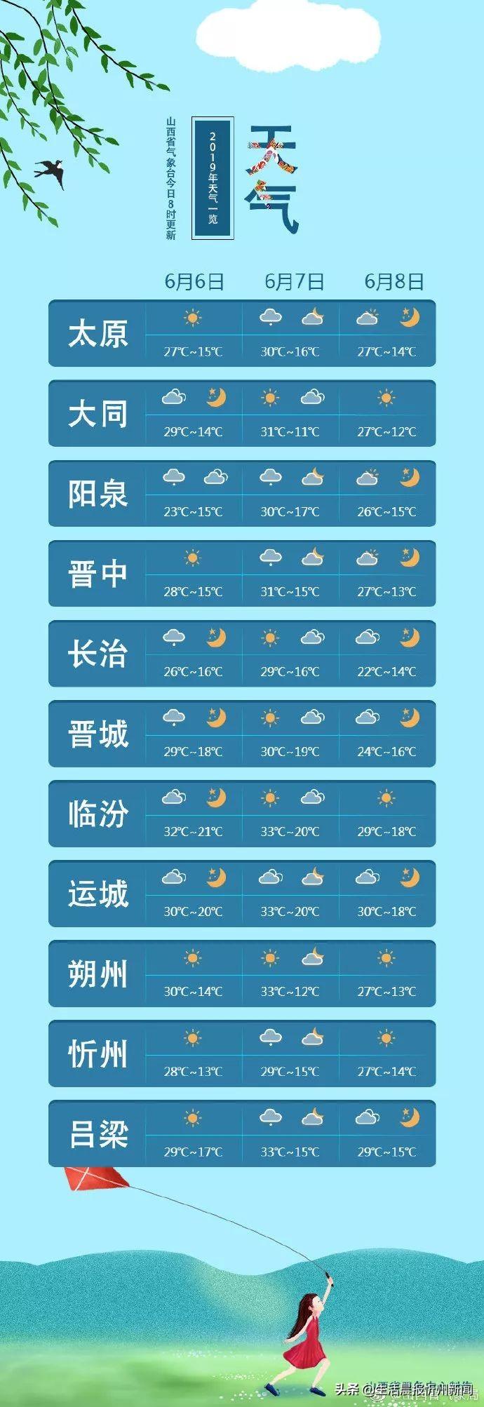 山西忻州天氣預報